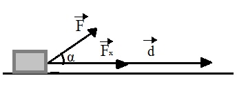 Trabalho de uma força constante A figura mostra um bloco sendo puxado por uma força que faz um ângulo ? com a horizontal