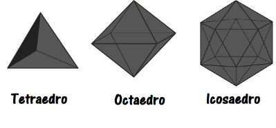 O tetraedro, o octaedro e o icosaedro são poliedros de Platão com faces triangulares