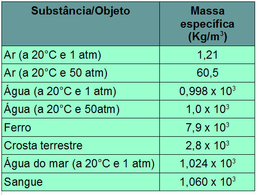 Massa específica de algumas substâncias