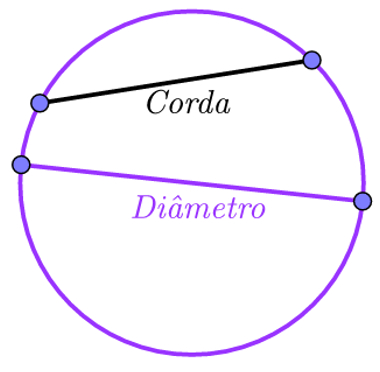 Circunferência onde foram desenhadas cordas. Uma delas é o diâmetro