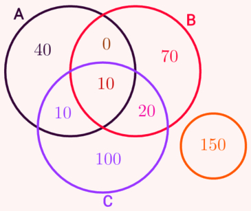 Exercícios Para Praticar (Diagrama de Venn, Tabelas de Dupla Entrada,  Diagrama Em Árvore), PDF