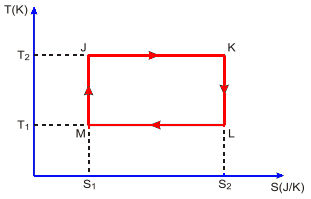 Gráfico T x S