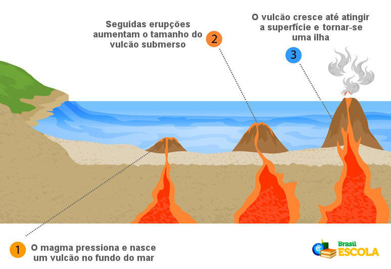 Arquipélago vulcânico