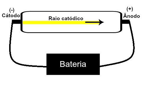 Experimentos realizados com o tubo de raios catódicos que inspirou o modelo atômico de Thomson.