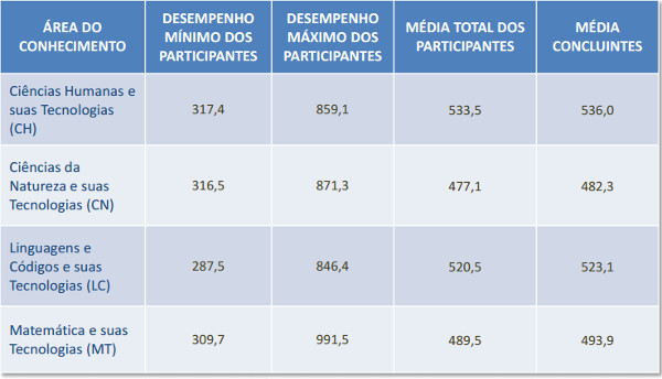 RELAÇÃO-DAS-PONTUAÇÕES-MÁXIMAS-E-MÍNIMAS-POR-CURSO-DA-2ª-EDIÇÃO-DO