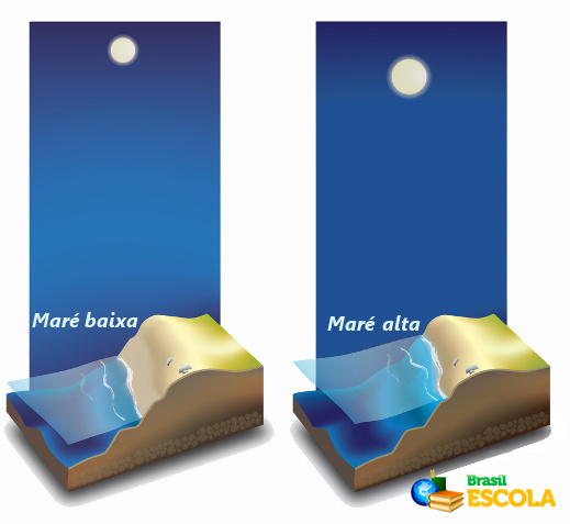 A posição da Lua em relação à Terra determina em que porção do planeta haverá maré alta ou baixa