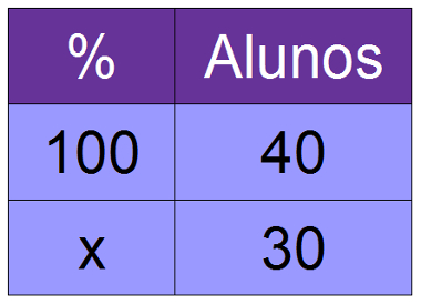 Cálculo de porcentagem com regra de três - Brasil Escola