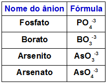 Tabela com os principais ânions trivalentes