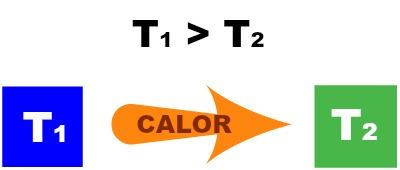 Troca de calor