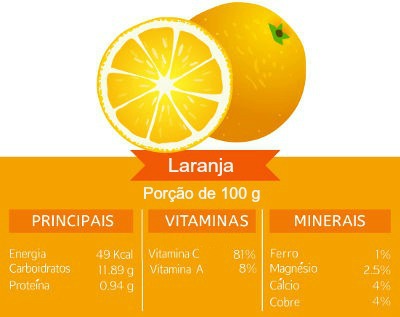 Quantidade de calorias produzidas a partir de 100 g de laranja