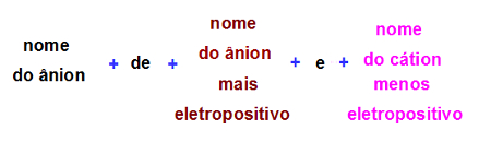 Regra para cátions