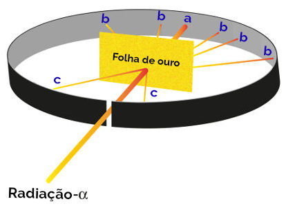 Representação do experimento de Rutherford