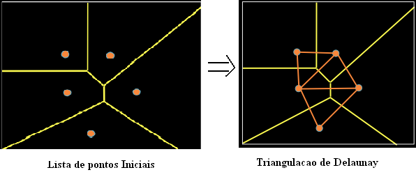 A triangulação de Delaunay é em um método eficiente de in