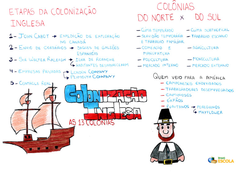 Mapa mental sobre a Colonização Inglesa. 