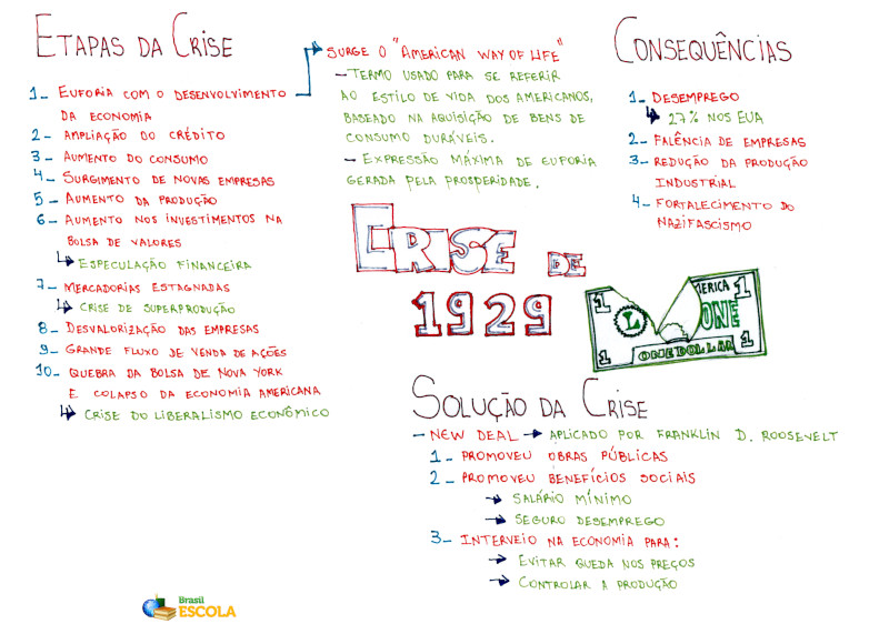 Mapa Mental: Crise de 29. 