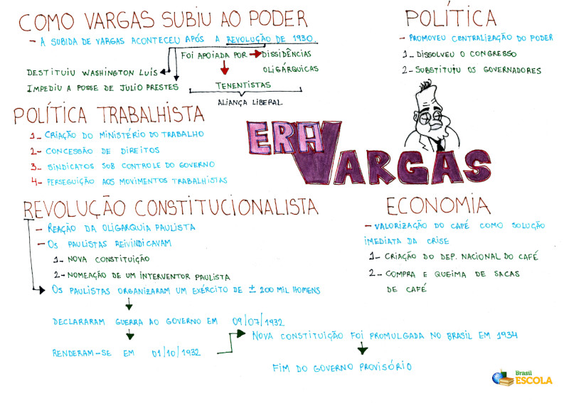 Mapa Mental: Era Vargas