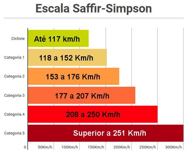 Escala Saffir-Simpson