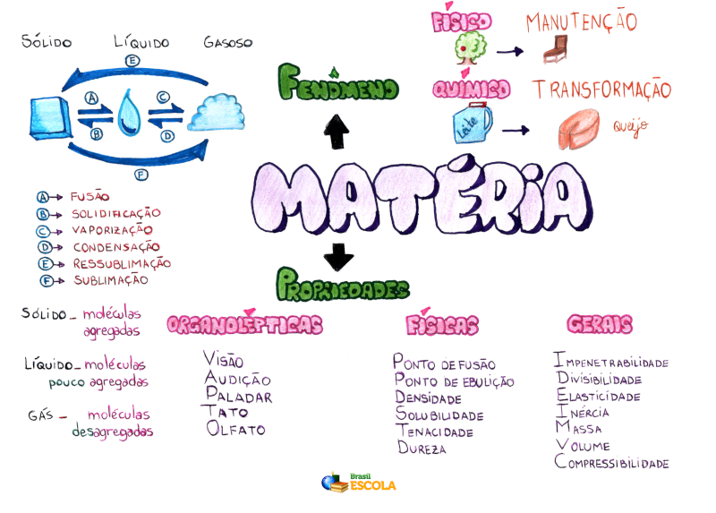 Mapa Mental: Matéria