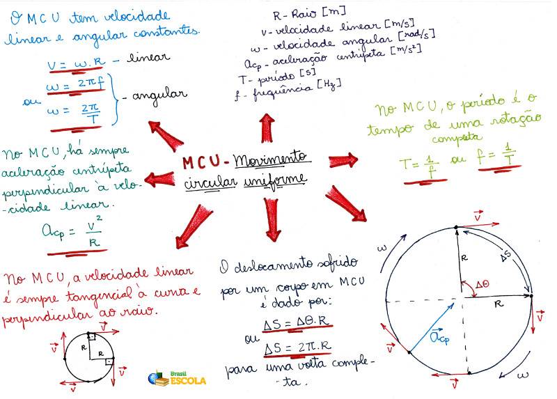 Mapa Mental: Movimento Circular Uniforme