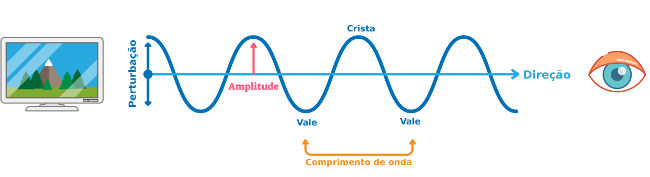 A figura acima mostra-nos que a luz que enxergamos é um exemplo de onda transversal.