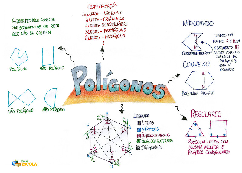 Mapa Mental: Polígonos