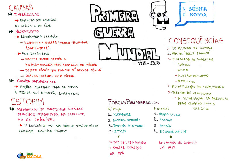 Mapa mental sobre a Primeira Guerra Mundial.