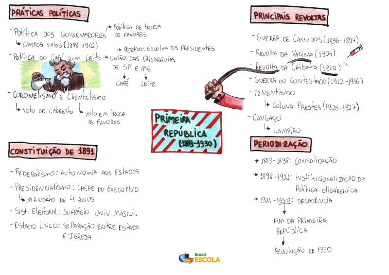 Resumo da história da República Brasileira. República Brasileira