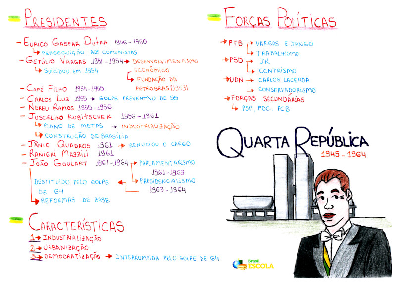 Mapa Mental: 4ª República