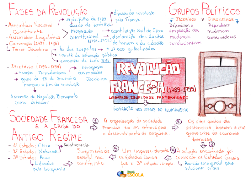 Mapa Mental: Revolução Francesa
