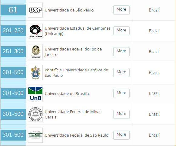 Faculdades brasileiras com maior empregabilidade, segundo ranking mundial