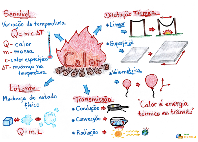 Mapa Mental: Calor