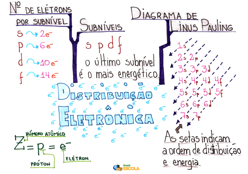 Mapa Mental: Distribuição Eletrônica