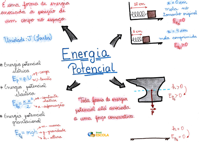 Mapa Mental: Energia Potencial