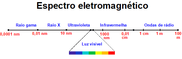 Comprimentos de onda de diferentes tipos de radiações eletromagnéticas.