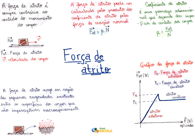 Mapa Mental: Força de Atrito