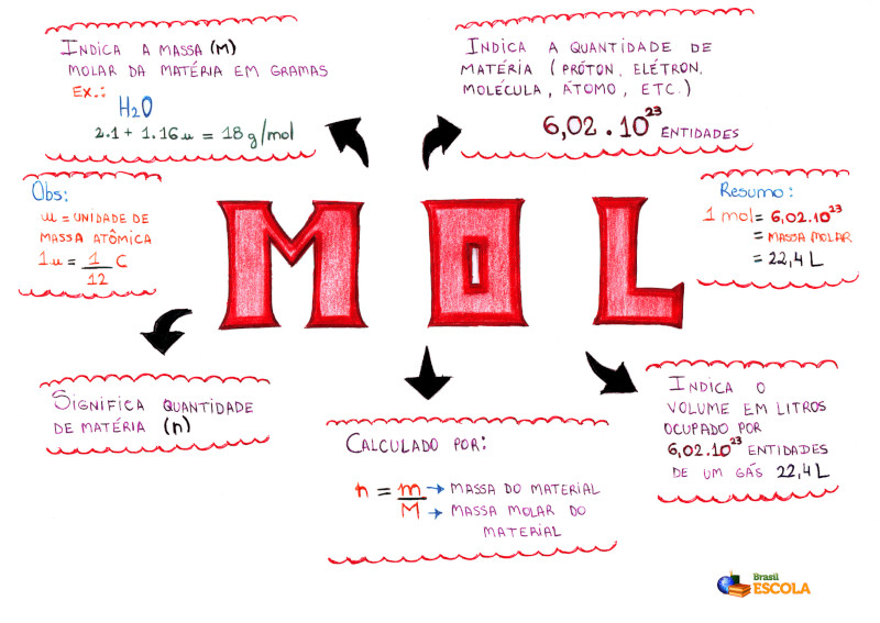 Mapa Mental: Mol