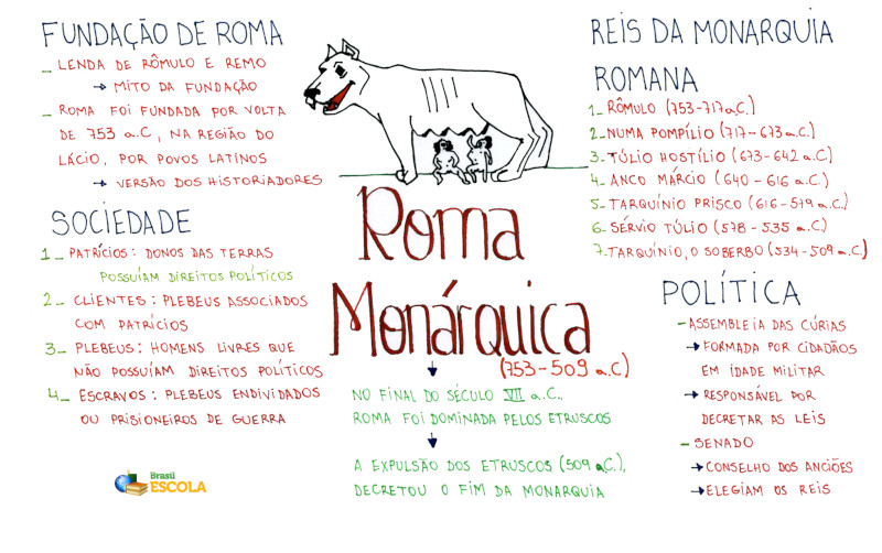 Mapa Mental: Roma Monárquica
