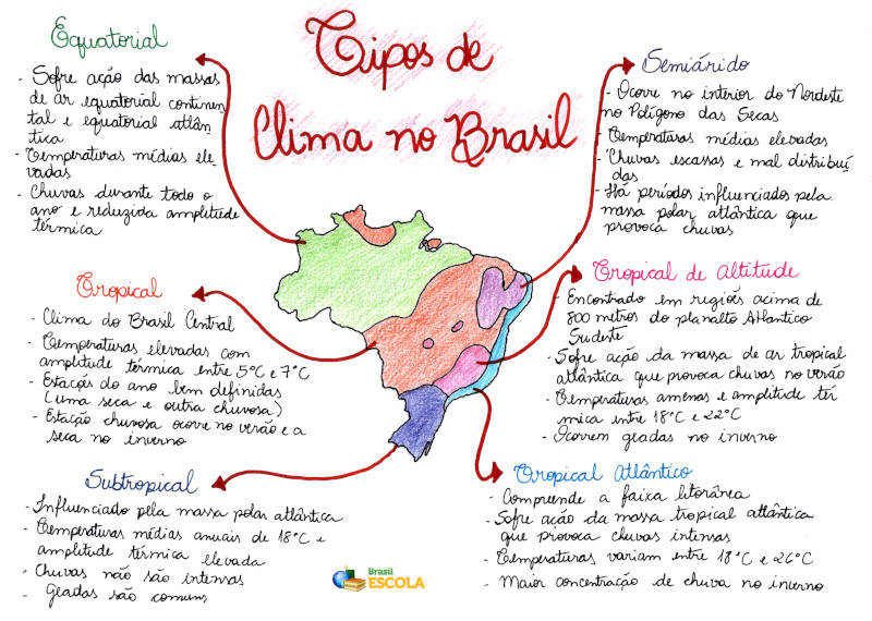 Mapa Mental: Tipos de Clima no Brasil