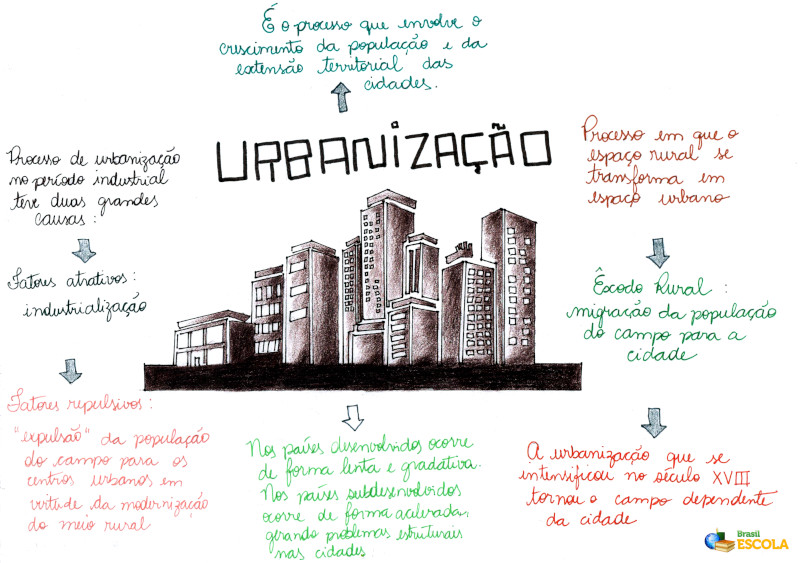 Mapa Mental: Urbanização