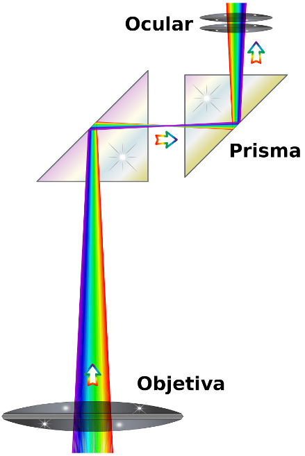 A luz que entra na lente objetiva do binóculo sofre reflexão total no prisma e é, então, direcionada à lente ocular.