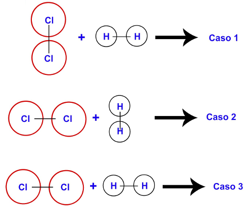 Moléculas dos gases H2 e Cl2 com orientação desfavorável