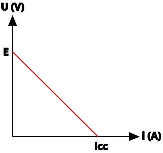 Curva característica dos geradores