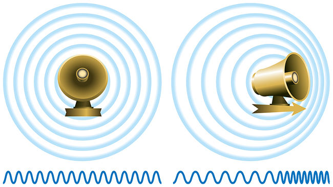A imagem acima mostra uma fonte de ondas sonoras deslocando-se e a deformação sofrida pelas frentes de onda do som emitido.