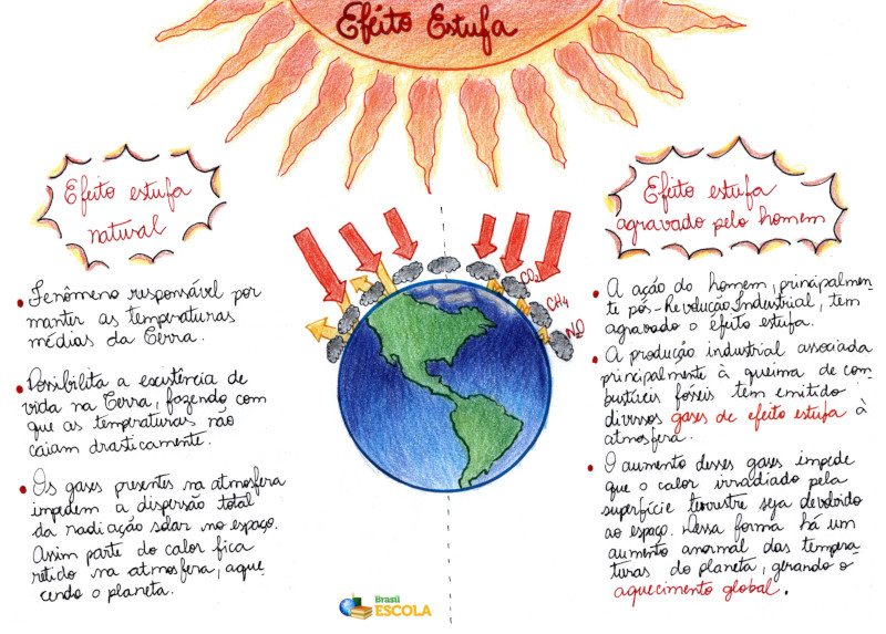 Mapa Mental Sobre Efeito Estufa