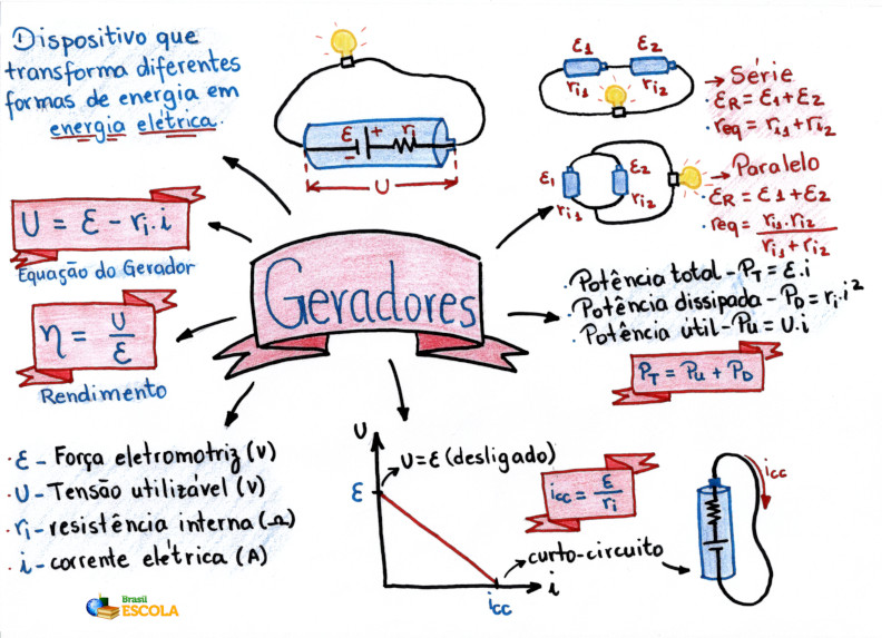 Mapa Mental: Geradores