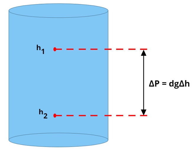 O princípio fundamental da Hidrostática estabelece que, quanto maior for a profundidade de um fluido, mais pressão ele exercerá.