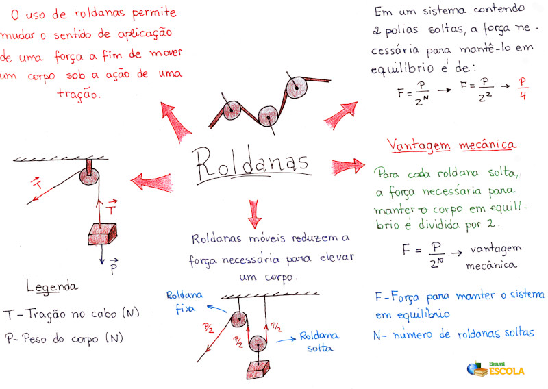 Mapa Mental: Roldanas