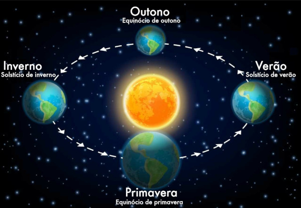 Ilustração representando o solstício e o equinócio.