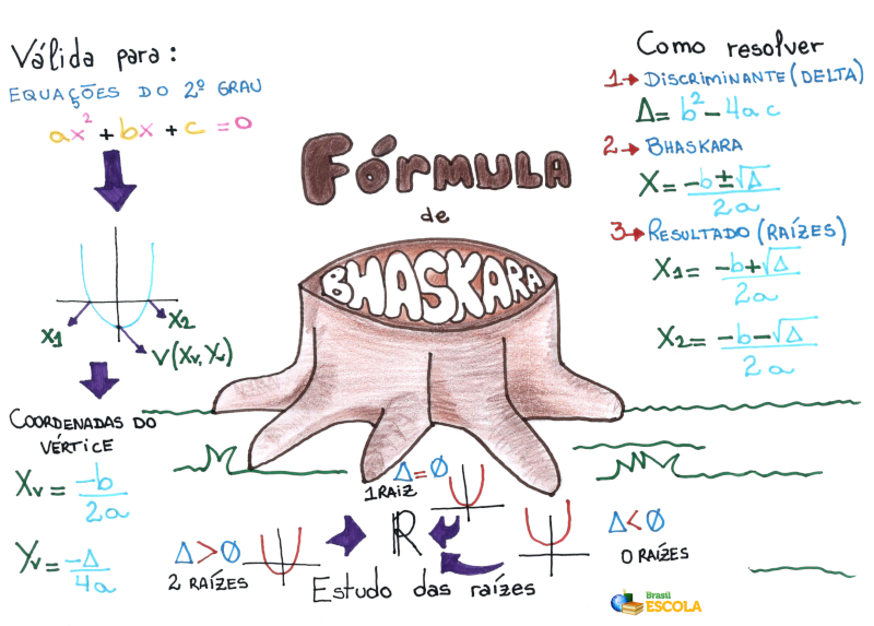 Mapa Mental: Fórmula de Bháskara