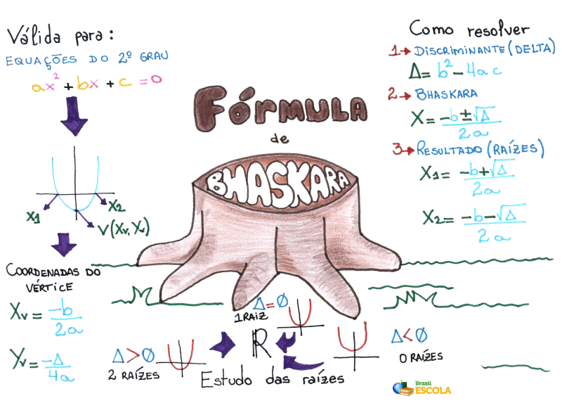 Fórmula de Bhaskara completa: como resolver e exemplos